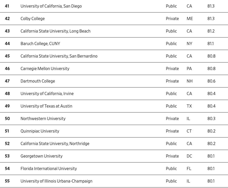 《华尔街日报》新榜,聚焦“毕业即高薪”院校,排名第二的是一所文理学院 数据 第7张 《华尔街日报》新榜,聚焦“毕业即高薪”院校,排名第二的是一所文理学院 数据 第7张